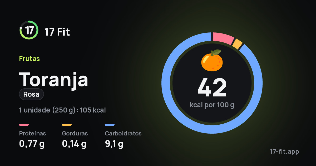 Toranja (rosa): 42 kcal por 100 g, proteínas 0,77 g, gorduras 0,14 g, carboidratos 9,1 g.