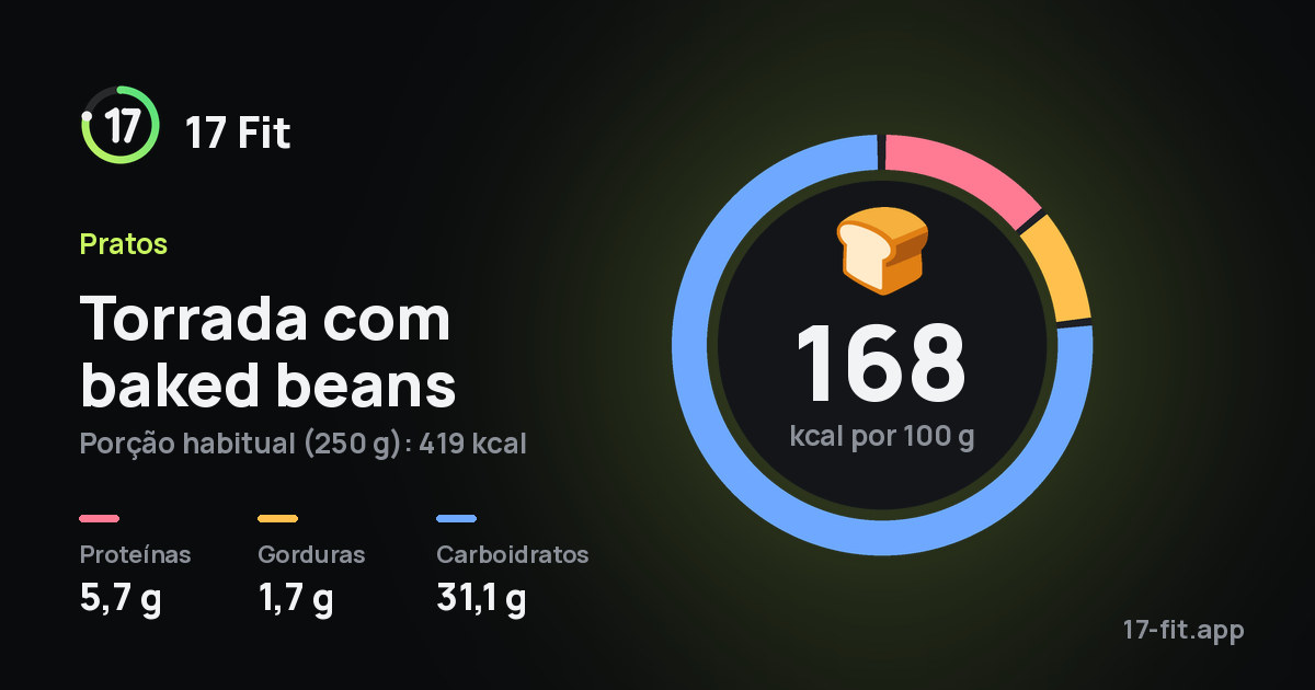 Torrada com baked beans: 168 kcal por 100 g, proteínas 5,7 g, gorduras 1,7 g, carboidratos 31,1 g.