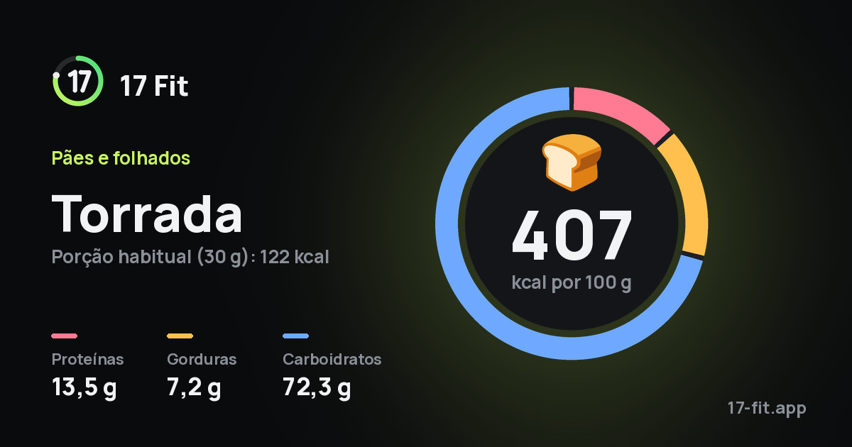Torrada: 407 kcal por 100 g, proteínas 13,5 g, gorduras 7,2 g, carboidratos 72,3 g.