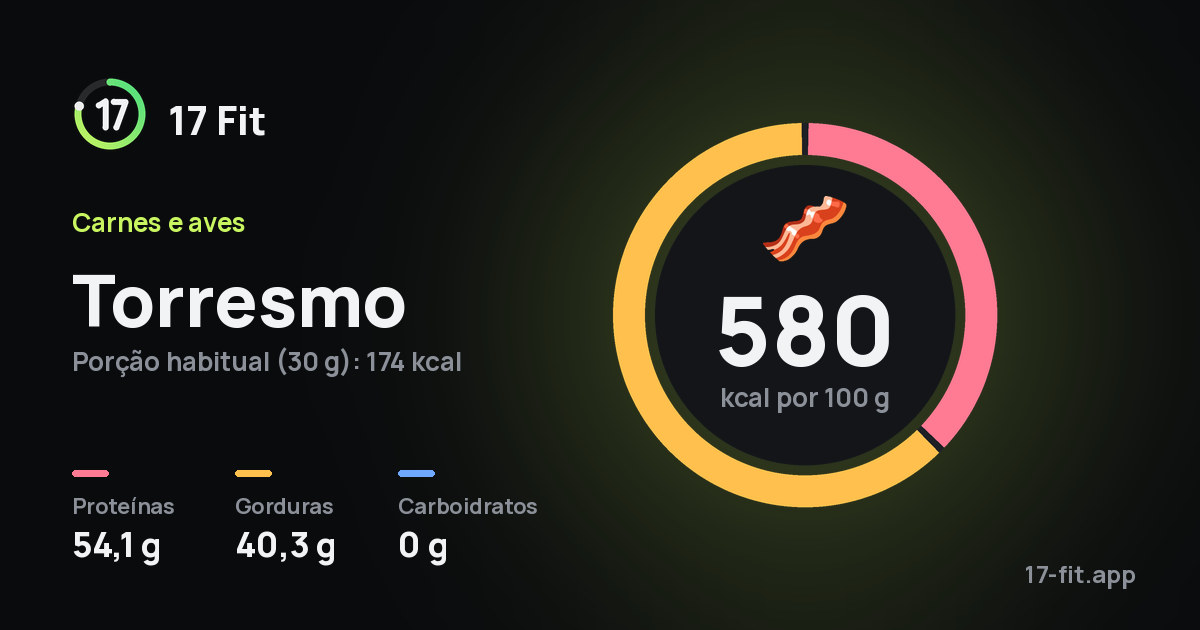 Torresmo: 580 kcal por 100 g, proteínas 54,1 g, gorduras 40,3 g, carboidratos 0 g.