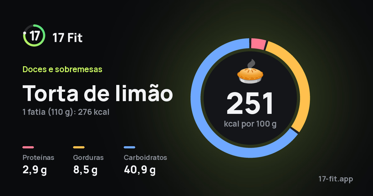 Torta de limão: 251 kcal por 100 g, proteínas 2,9 g, gorduras 8,5 g, carboidratos 40,9 g.