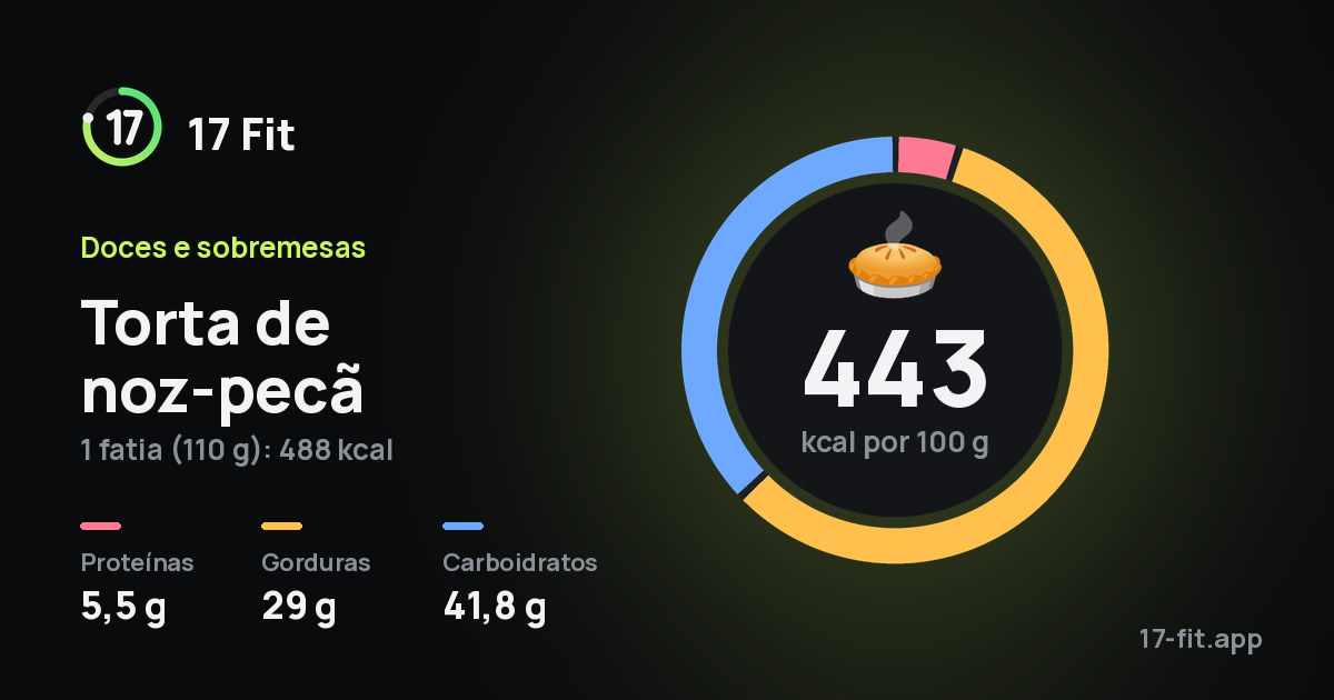 Torta de noz-pecã: 443 kcal por 100 g, proteínas 5,5 g, gorduras 29 g, carboidratos 41,8 g.