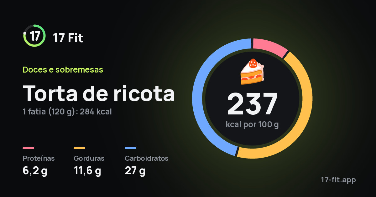 Torta de ricota: 237 kcal por 100 g, proteínas 6,2 g, gorduras 11,6 g, carboidratos 27 g.