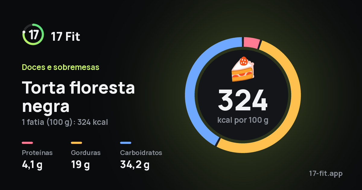 Torta floresta negra: 324 kcal por 100 g, proteínas 4,1 g, gorduras 19 g, carboidratos 34,2 g.