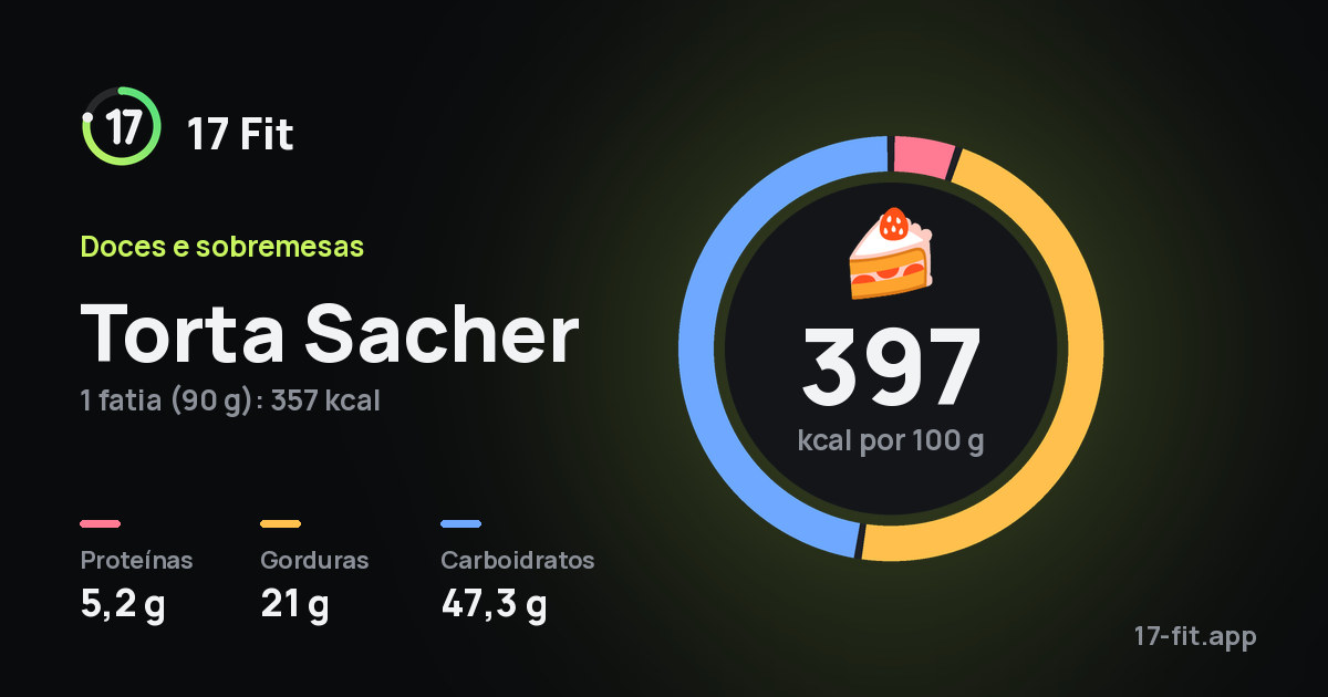 Torta Sacher: 397 kcal por 100 g, proteínas 5,2 g, gorduras 21 g, carboidratos 47,3 g.