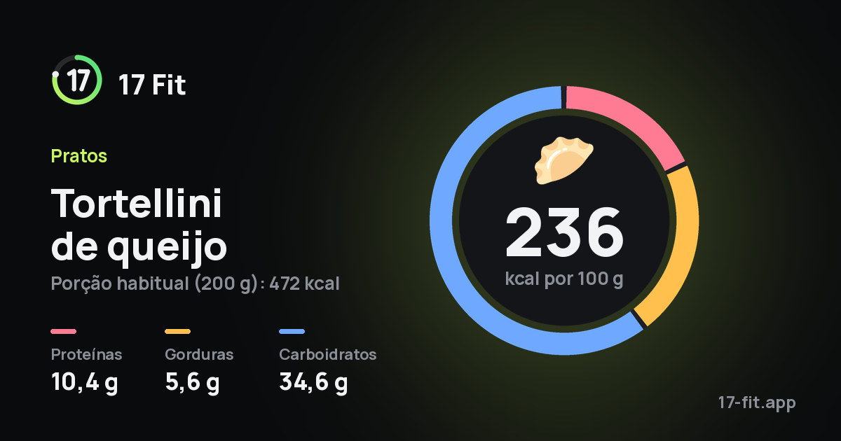 Tortellini de queijo: 236 kcal por 100 g, proteínas 10,4 g, gorduras 5,6 g, carboidratos 34,6 g.