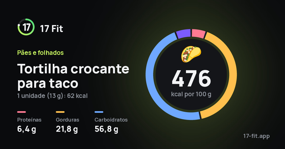 Tortilha crocante para taco: 476 kcal por 100 g, proteínas 6,4 g, gorduras 21,8 g, carboidratos 56,8 g.