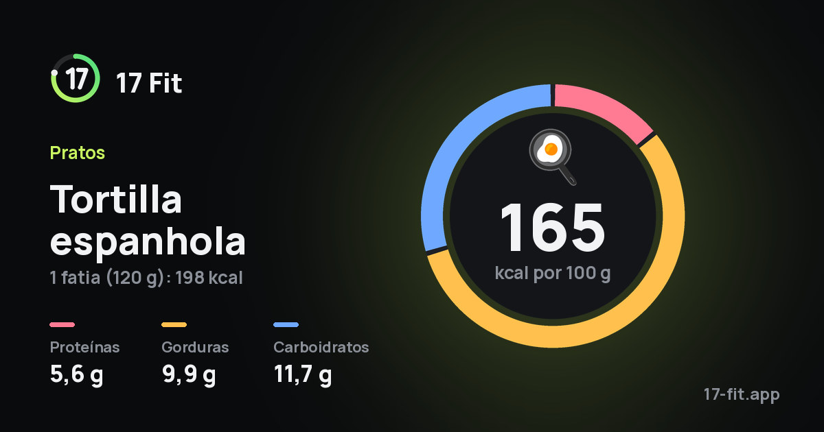 Tortilla espanhola: 165 kcal por 100 g, proteínas 5,6 g, gorduras 9,9 g, carboidratos 11,7 g.