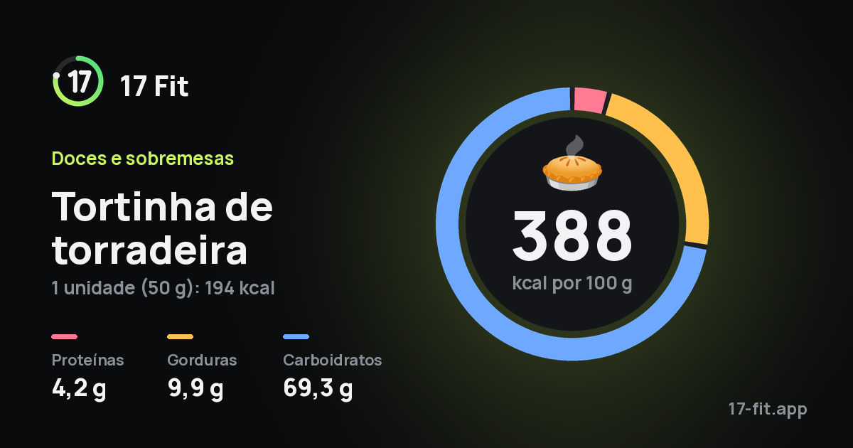 Tortinha de torradeira: 388 kcal por 100 g, proteínas 4,2 g, gorduras 9,9 g, carboidratos 69,3 g.