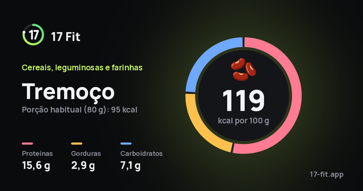 Tremoço: 119 kcal por 100 g, proteínas 15,6 g, gorduras 2,9 g, carboidratos 7,1 g.