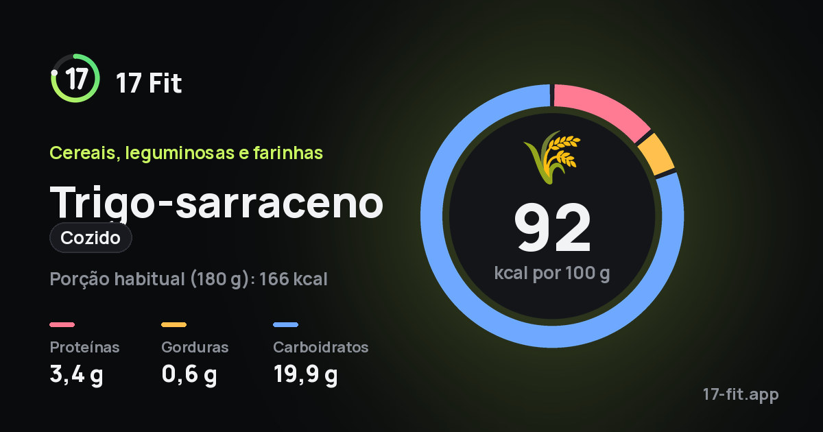 Trigo-sarraceno (cozido): 92 kcal por 100 g, proteínas 3,4 g, gorduras 0,6 g, carboidratos 19,9 g.