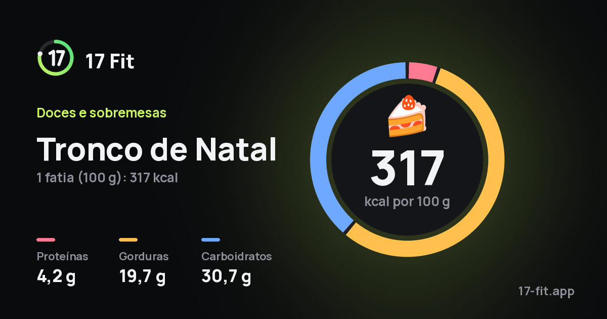 Tronco de Natal: 317 kcal por 100 g, proteínas 4,2 g, gorduras 19,7 g, carboidratos 30,7 g.
