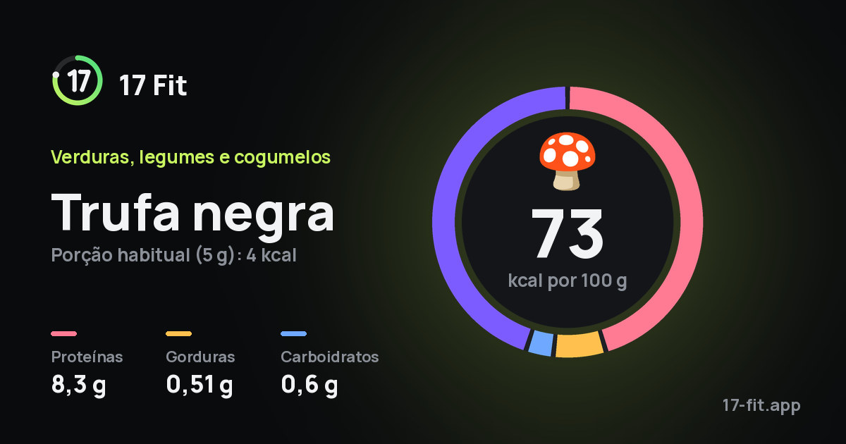 Trufa negra: 73 kcal por 100 g, proteínas 8,3 g, gorduras 0,51 g, carboidratos 0,6 g.