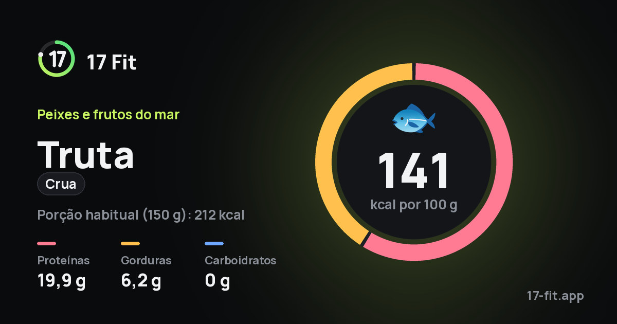 Truta (crua): 141 kcal por 100 g, proteínas 19,9 g, gorduras 6,2 g, carboidratos 0 g.