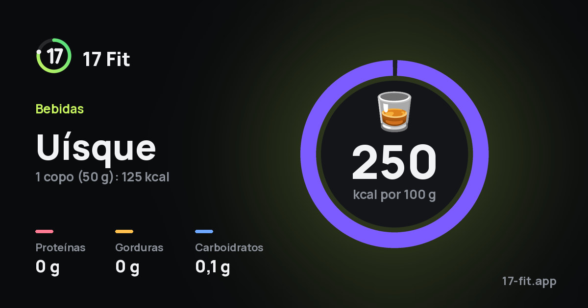 Uísque: 250 kcal por 100 g, proteínas 0 g, gorduras 0 g, carboidratos 0,1 g.