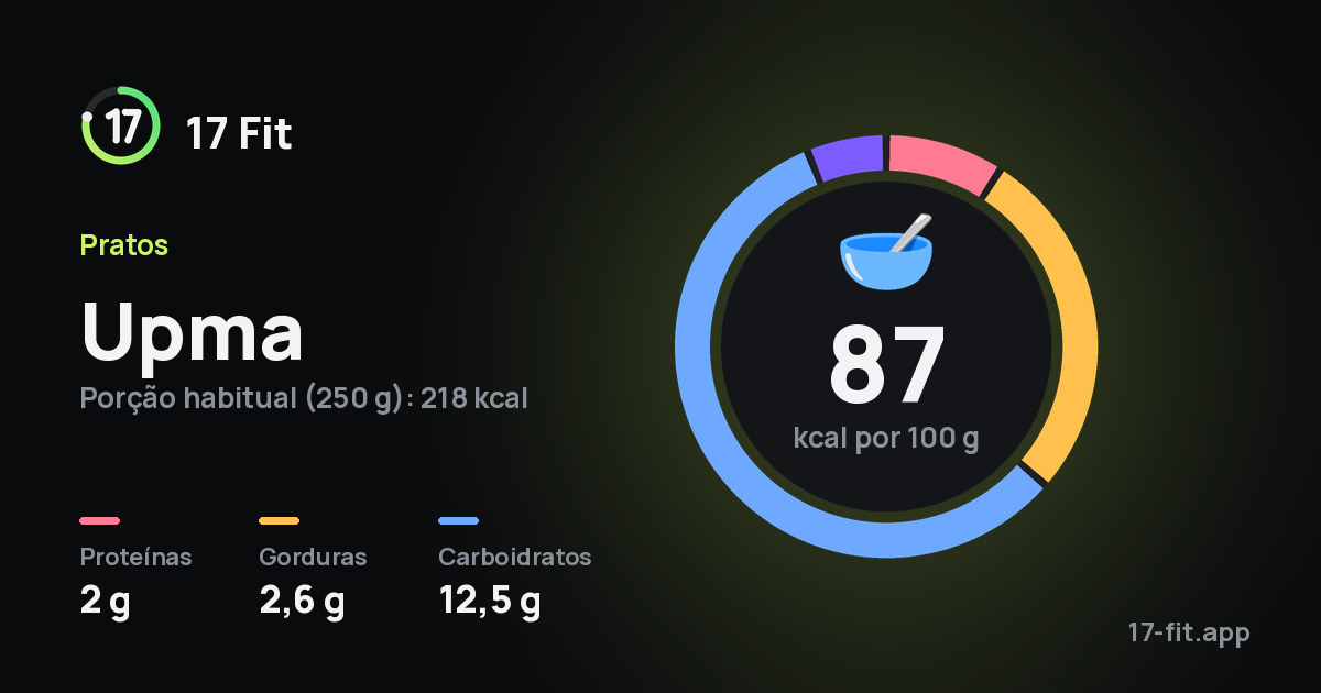 Upma: 87 kcal por 100 g, proteínas 2 g, gorduras 2,6 g, carboidratos 12,5 g.