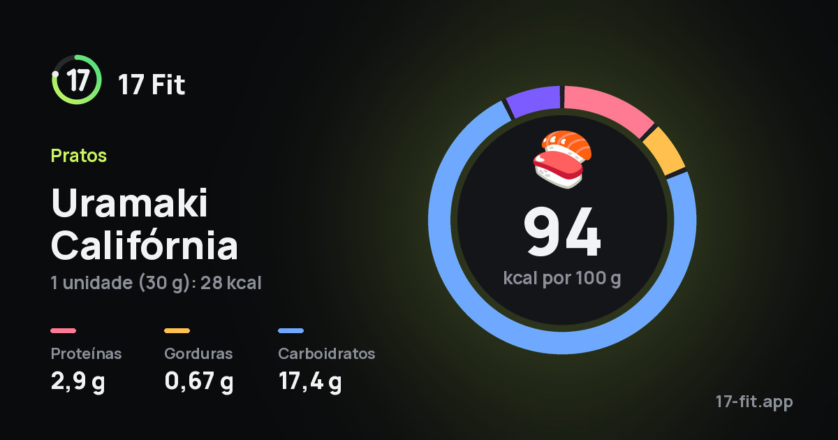 Uramaki Califórnia: 94 kcal por 100 g, proteínas 2,9 g, gorduras 0,67 g, carboidratos 17,4 g.