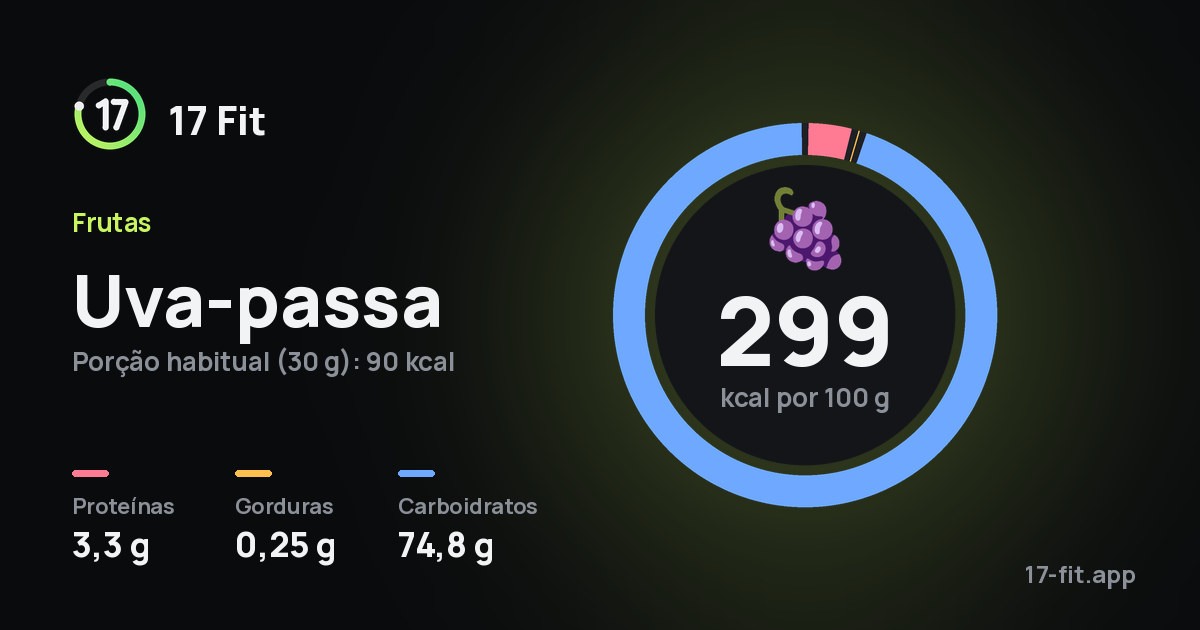 Uva-passa: 299 kcal por 100 g, proteínas 3,3 g, gorduras 0,25 g, carboidratos 74,8 g.