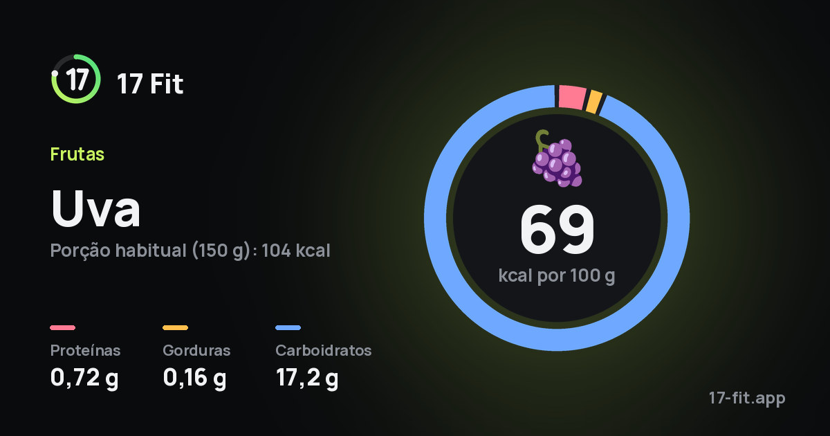 Uva: 69 kcal por 100 g, proteínas 0,72 g, gorduras 0,16 g, carboidratos 17,2 g.