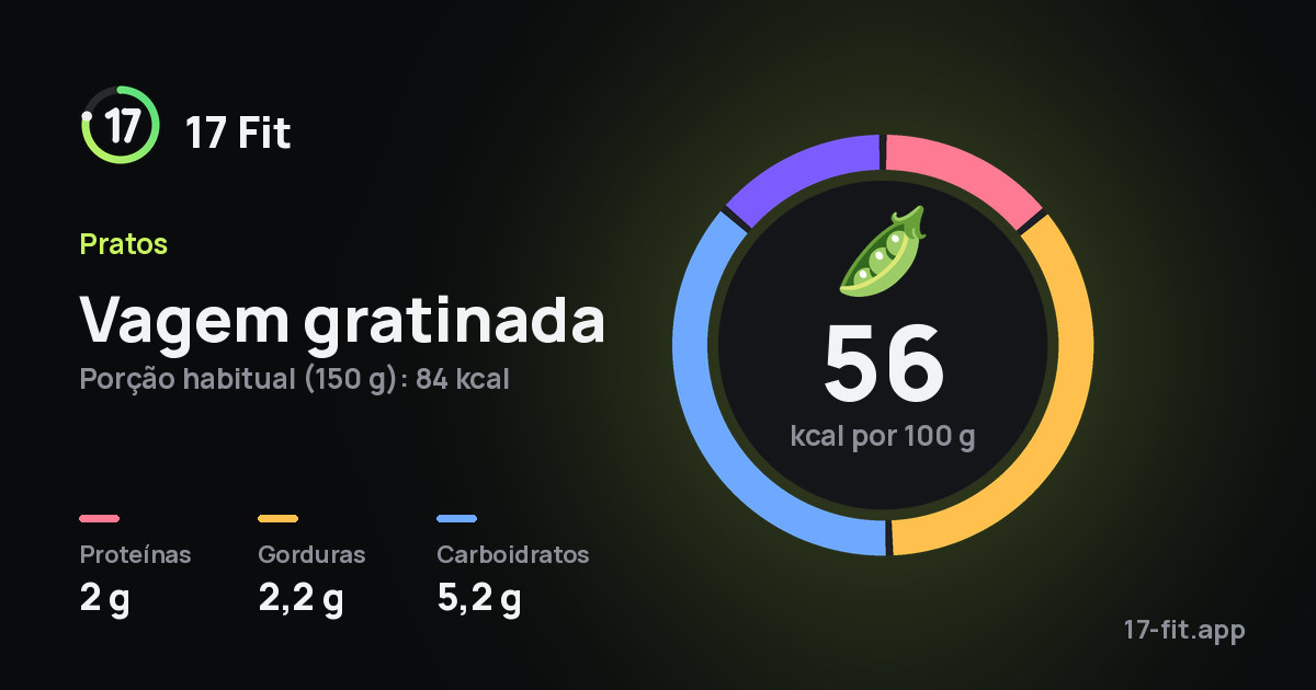 Vagem gratinada: 56 kcal por 100 g, proteínas 2 g, gorduras 2,2 g, carboidratos 5,2 g.