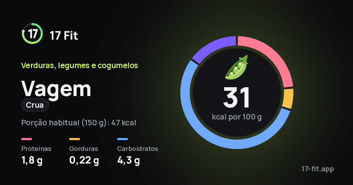 Vagem (crua): 31 kcal por 100 g, proteínas 1,8 g, gorduras 0,22 g, carboidratos 4,3 g.