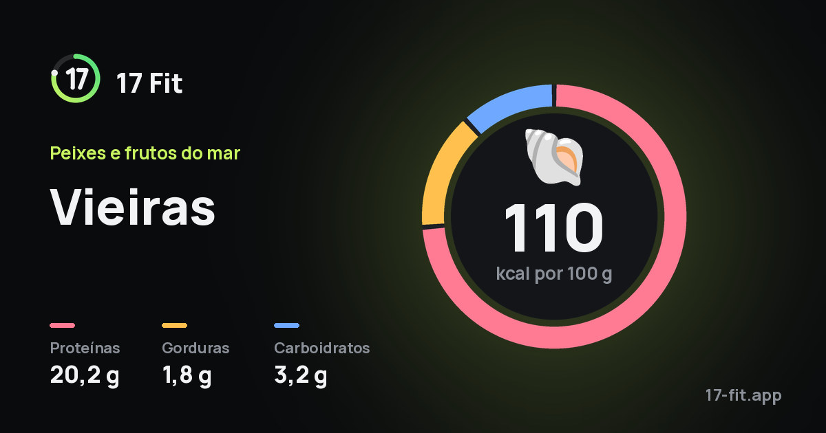 Vieiras: 110 kcal por 100 g, proteínas 20,2 g, gorduras 1,8 g, carboidratos 3,2 g.