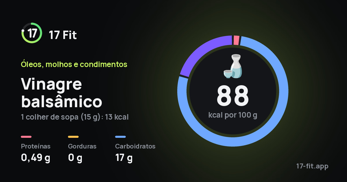 Vinagre balsâmico: 88 kcal por 100 g, proteínas 0,49 g, gorduras 0 g, carboidratos 17 g.