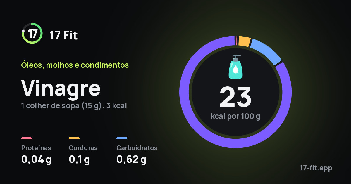 Vinagre: 23 kcal por 100 g, proteínas 0,04 g, gorduras 0,1 g, carboidratos 0,62 g.