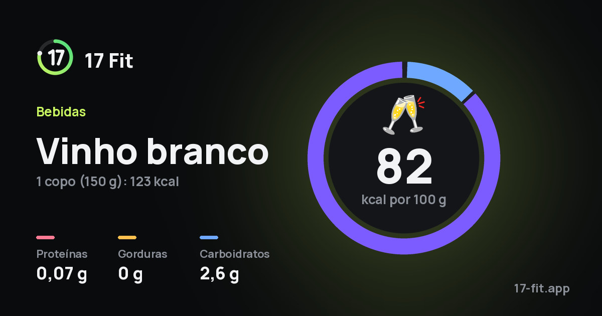 Vinho branco: 82 kcal por 100 g, proteínas 0,07 g, gorduras 0 g, carboidratos 2,6 g.