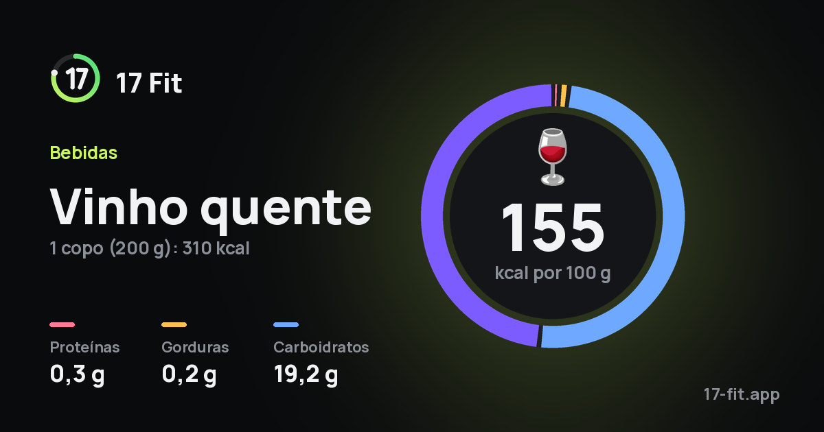 Vinho quente: 155 kcal por 100 g, proteínas 0,3 g, gorduras 0,2 g, carboidratos 19,2 g.