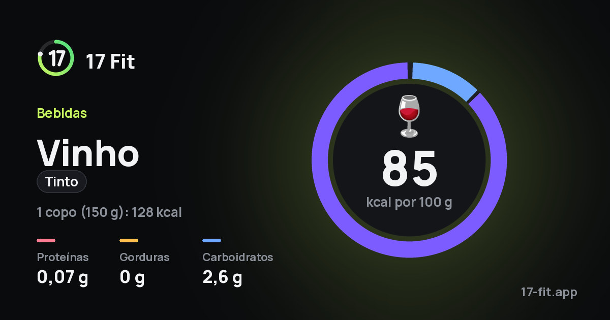 Vinho (tinto): 85 kcal por 100 g, proteínas 0,07 g, gorduras 0 g, carboidratos 2,6 g.