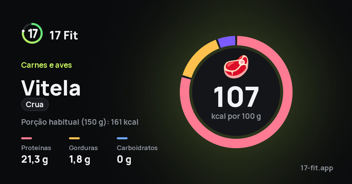 Vitela (crua): 107 kcal por 100 g, proteínas 21,3 g, gorduras 1,8 g, carboidratos 0 g.