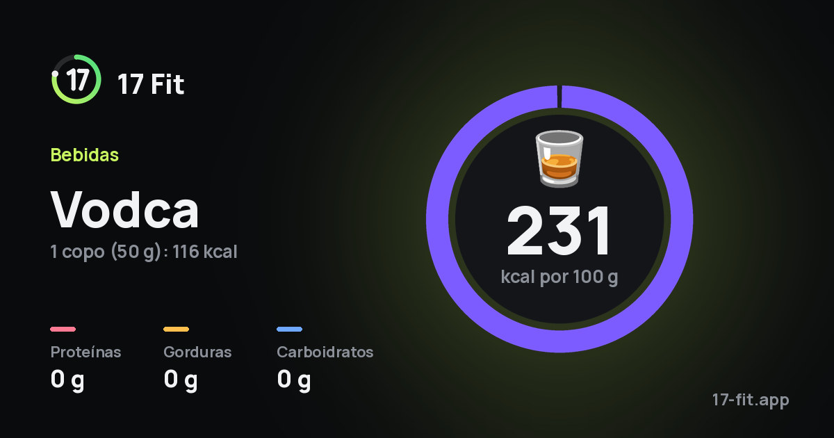 Vodca: 231 kcal por 100 g, proteínas 0 g, gorduras 0 g, carboidratos 0 g.
