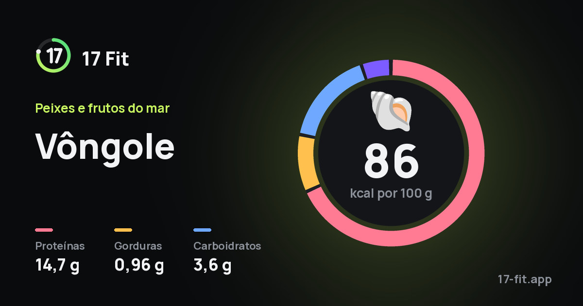 Vôngole: 86 kcal por 100 g, proteínas 14,7 g, gorduras 0,96 g, carboidratos 3,6 g.
