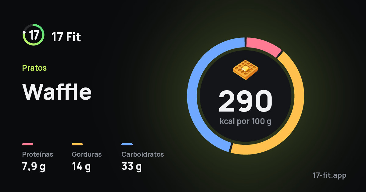 Waffle: 290 kcal por 100 g, proteínas 7,9 g, gorduras 14 g, carboidratos 33 g.