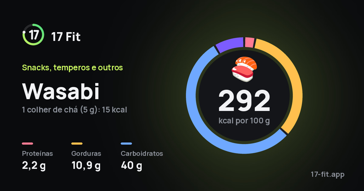 Wasabi: 292 kcal por 100 g, proteínas 2,2 g, gorduras 10,9 g, carboidratos 40 g.