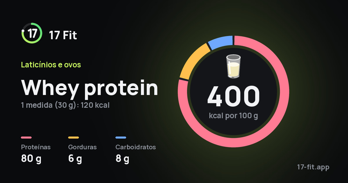 Whey protein: 400 kcal por 100 g, proteínas 80 g, gorduras 6 g, carboidratos 8 g.