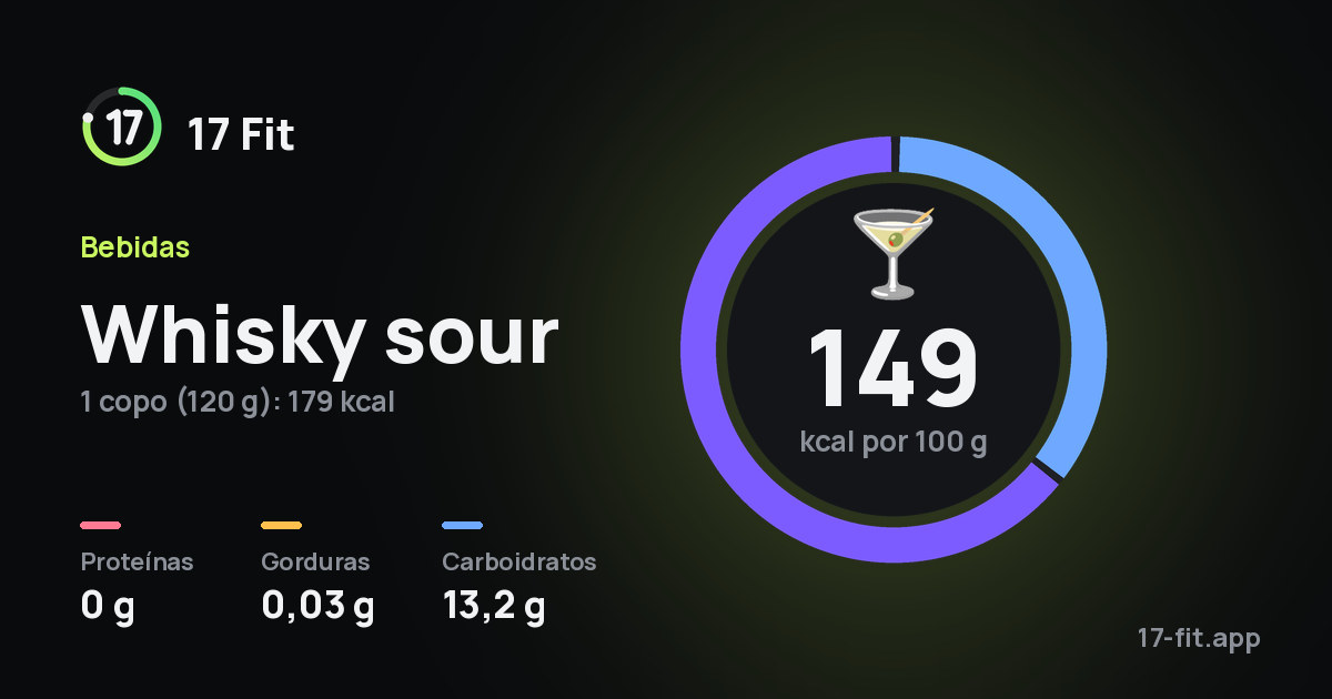 Whisky sour: 149 kcal por 100 g, proteínas 0 g, gorduras 0,03 g, carboidratos 13,2 g.