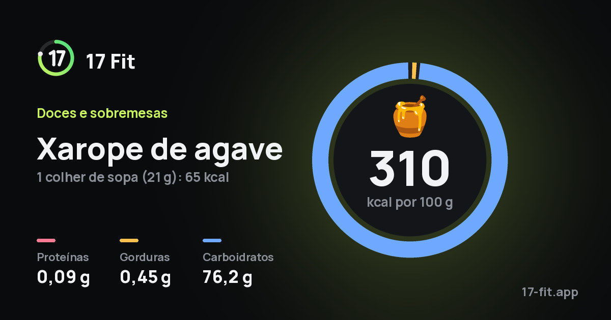 Xarope de agave: 310 kcal por 100 g, proteínas 0,09 g, gorduras 0,45 g, carboidratos 76,2 g.