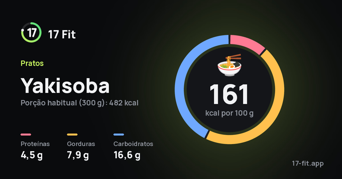 Yakisoba: 161 kcal por 100 g, proteínas 4,5 g, gorduras 7,9 g, carboidratos 16,6 g.
