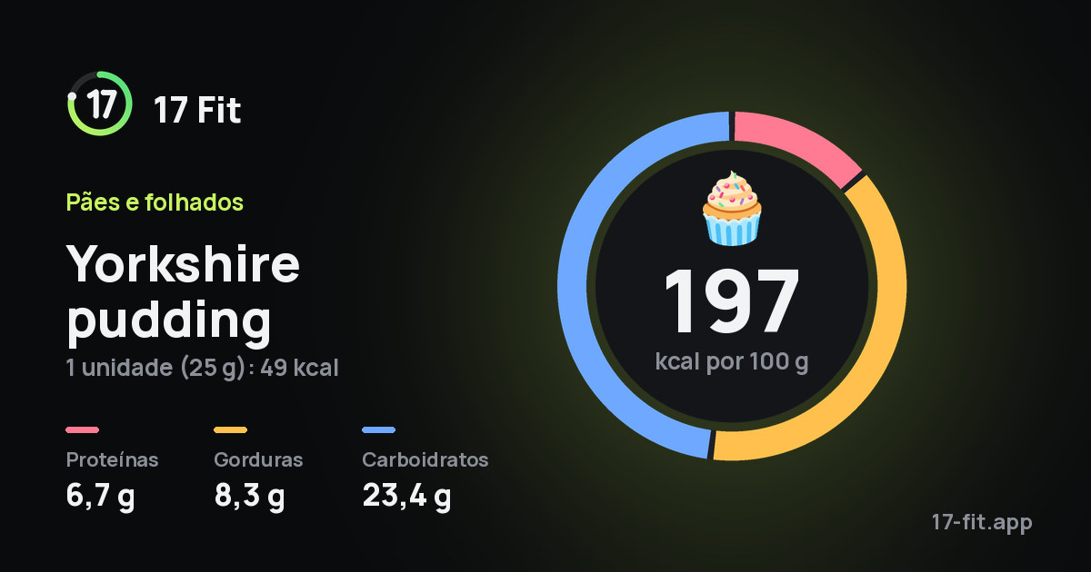 Yorkshire pudding: 197 kcal por 100 g, proteínas 6,7 g, gorduras 8,3 g, carboidratos 23,4 g.