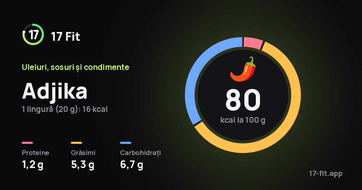 Adjika: 80 kcal la 100 g, proteine 1,2 g, grăsimi 5,3 g, carbohidrați 6,7 g.