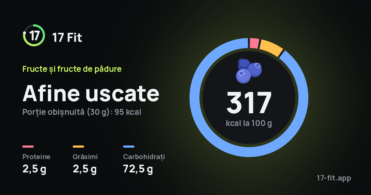 Afine uscate: 317 kcal la 100 g, proteine 2,5 g, grăsimi 2,5 g, carbohidrați 72,5 g.