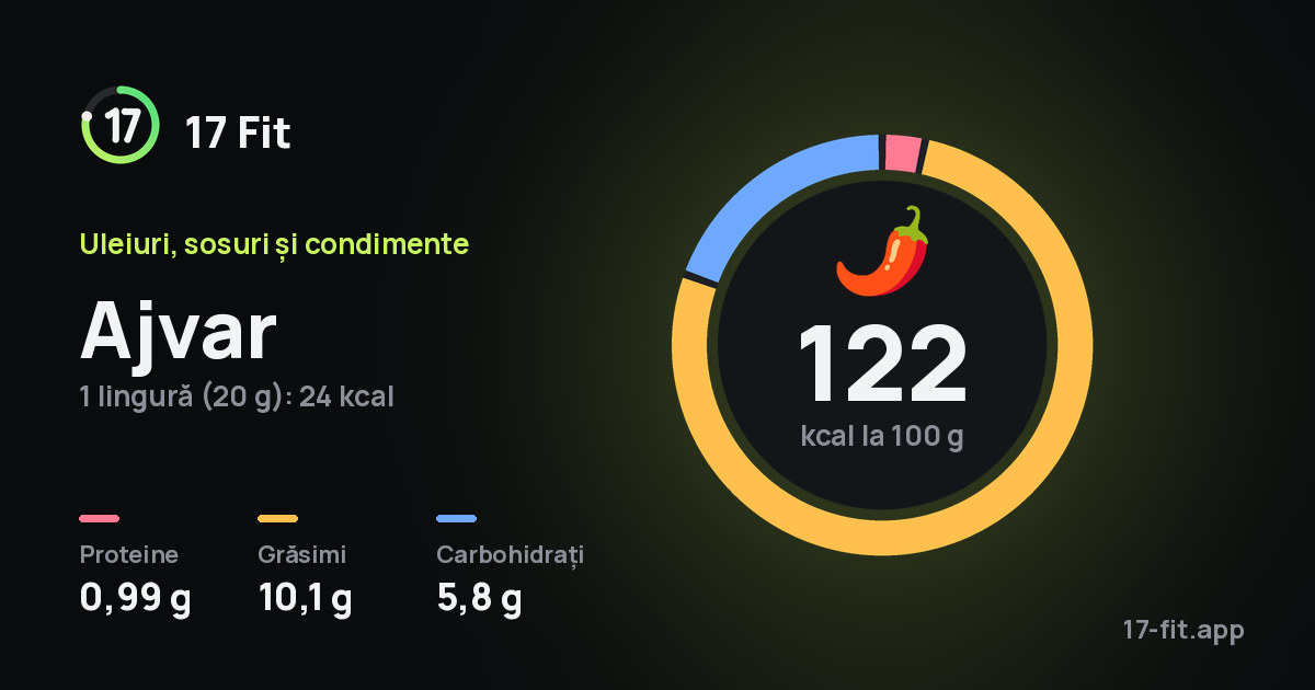 Ajvar: 122 kcal la 100 g, proteine 0,99 g, grăsimi 10,1 g, carbohidrați 5,8 g.