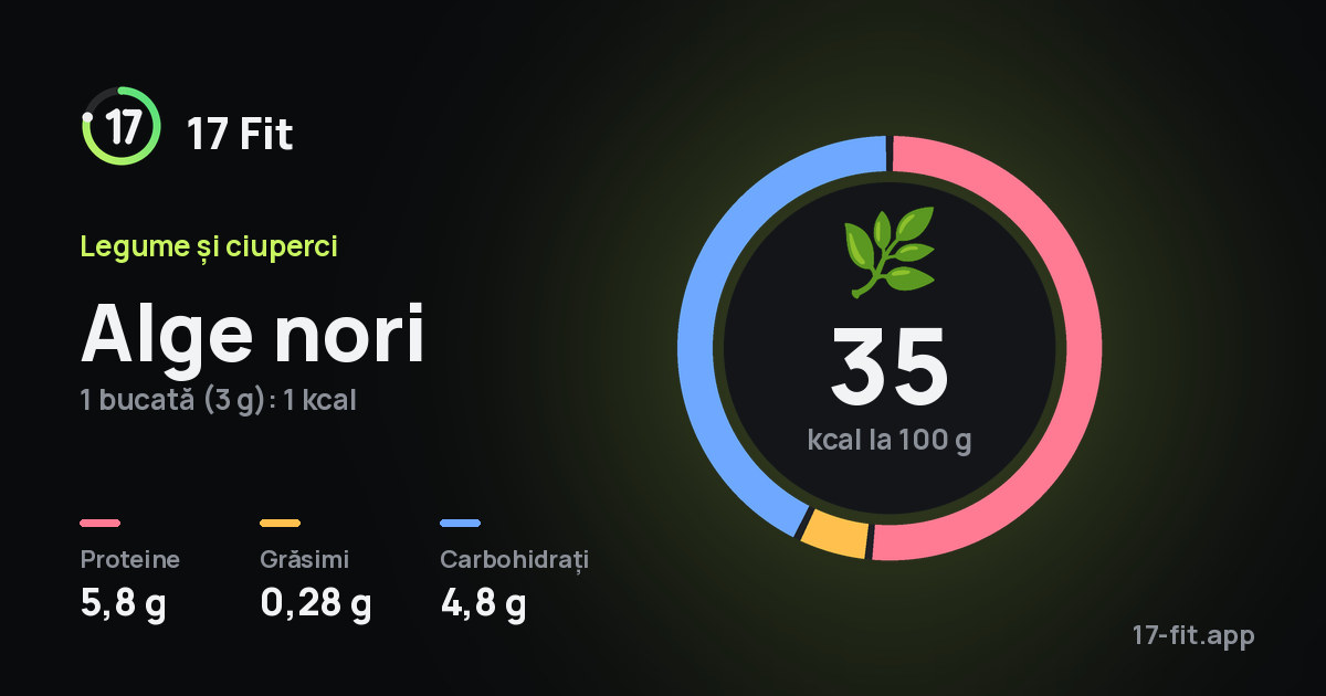 Alge nori: 35 kcal la 100 g, proteine 5,8 g, grăsimi 0,28 g, carbohidrați 4,8 g.