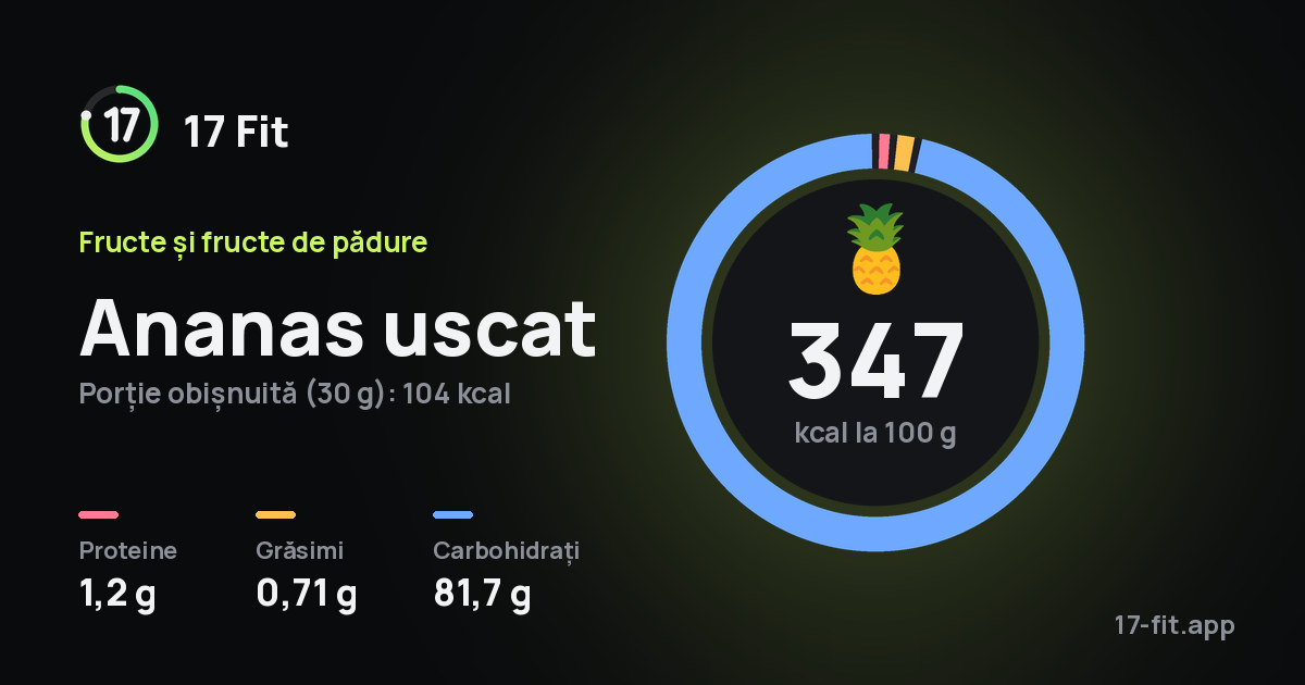 Ananas uscat: 347 kcal la 100 g, proteine 1,2 g, grăsimi 0,71 g, carbohidrați 81,7 g.