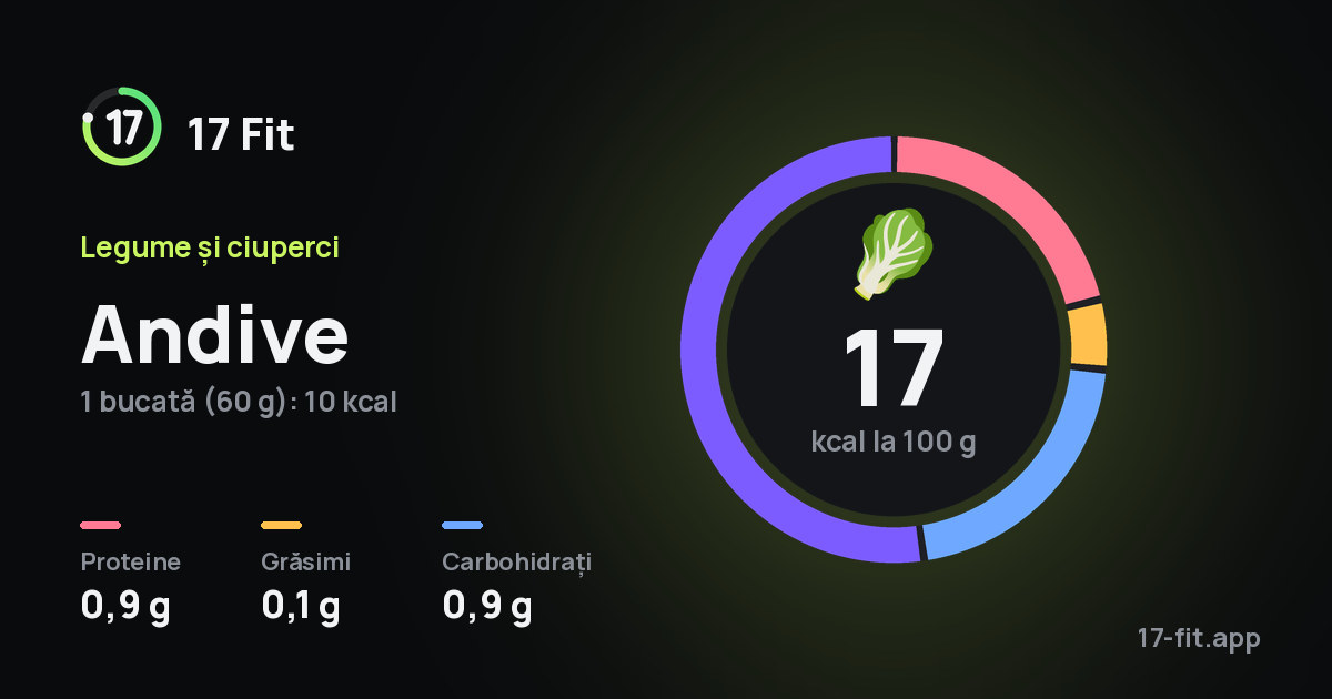 Andive: 17 kcal la 100 g, proteine 0,9 g, grăsimi 0,1 g, carbohidrați 0,9 g.