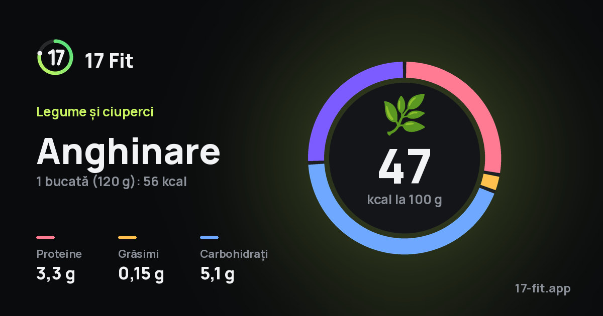 Anghinare: 47 kcal la 100 g, proteine 3,3 g, grăsimi 0,15 g, carbohidrați 5,1 g.