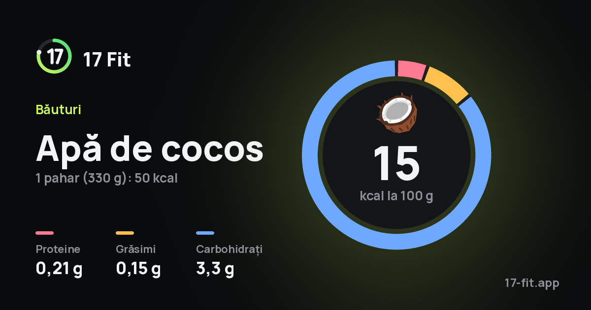 Apă de cocos: 15 kcal la 100 g, proteine 0,21 g, grăsimi 0,15 g, carbohidrați 3,3 g.