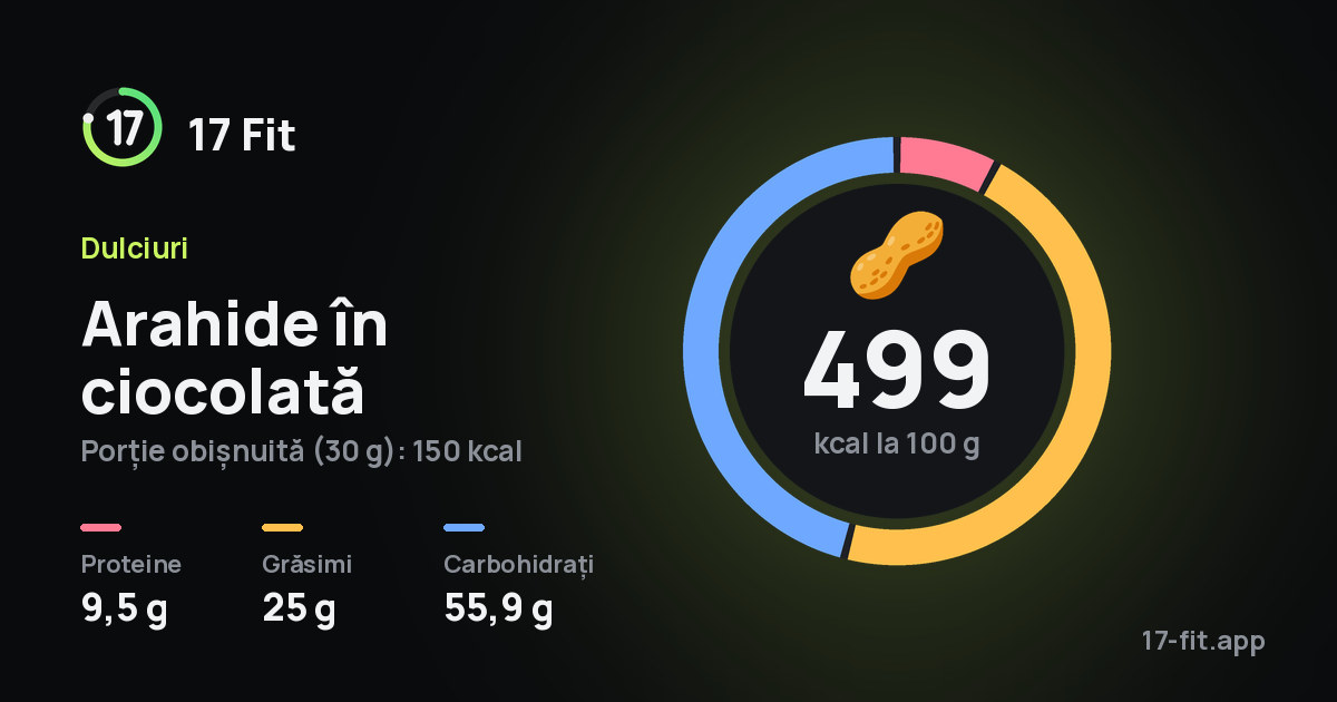 Arahide în ciocolată: 499 kcal la 100 g, proteine 9,5 g, grăsimi 25 g, carbohidrați 55,9 g.
